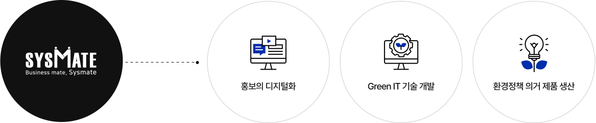 홍보의 디지털화,Green IT 기술 개발,환경정책 의거 제품 생산