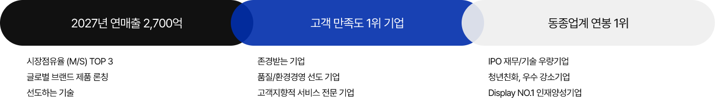 2027년 연매출 2,700억 , 고객 만족도 1위 기업 , 동종업계 연봉 1위